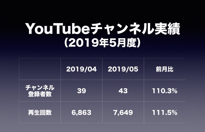 2019年5月度 YouTubeチャンネル実績